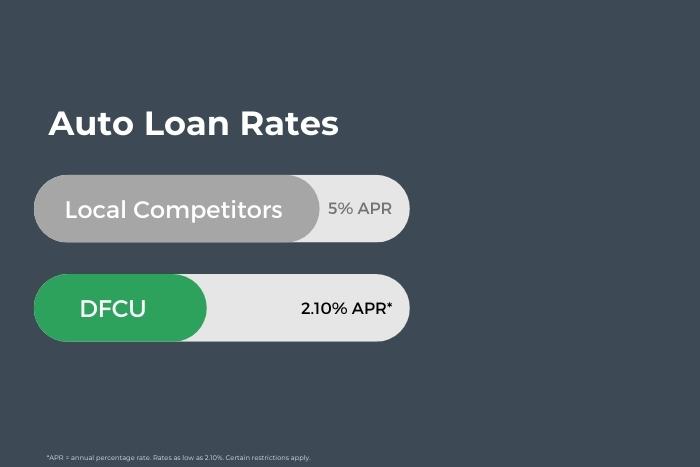 comparing local competitor to Democracy FCU auto loan rates