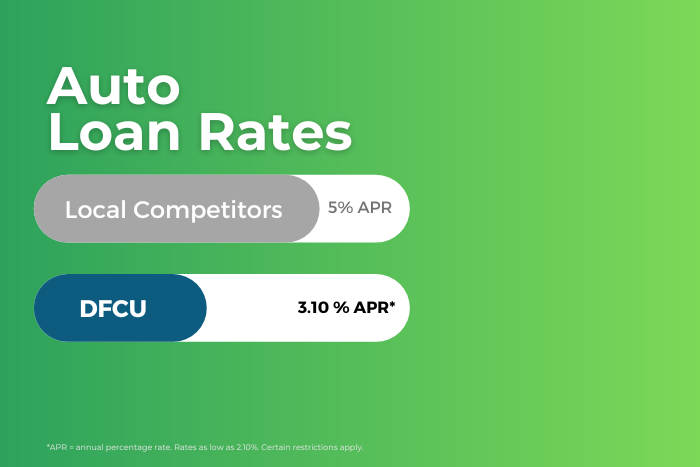 Auto Loan rate comparison  others 5% DFCU 3.10% APR*