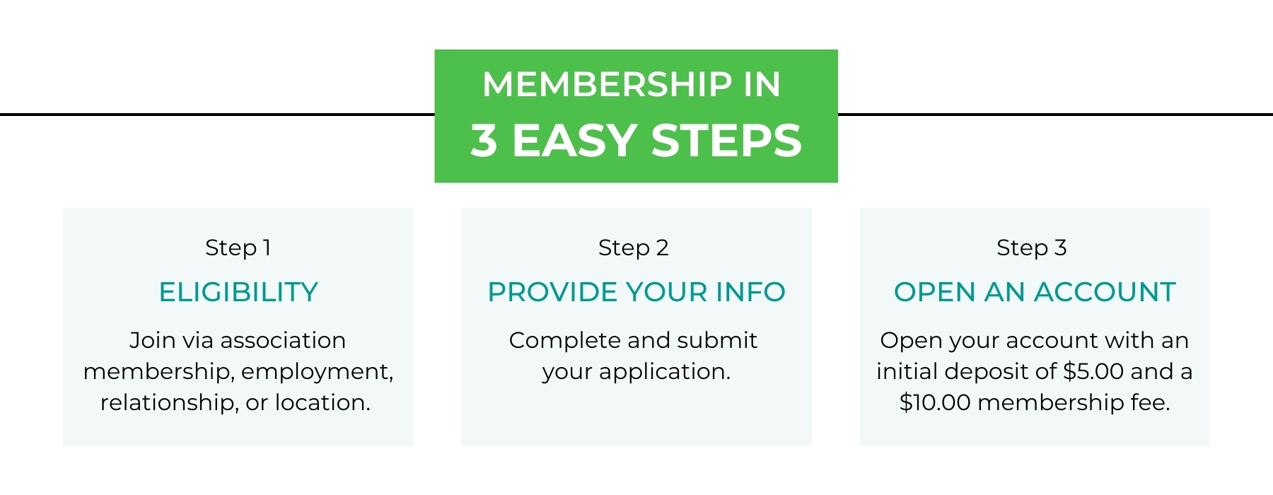 Membership in 3 east steps! Check eligibility, provide your info, then open an account!