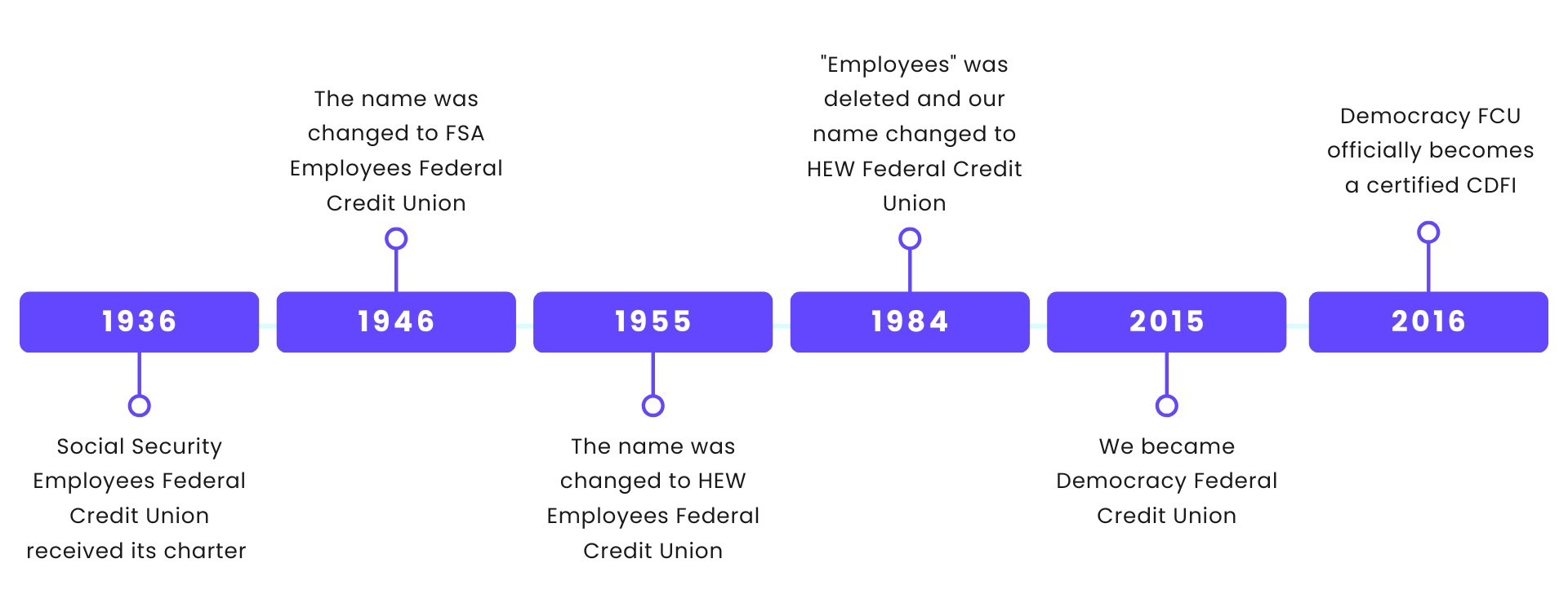 DFCU timeline